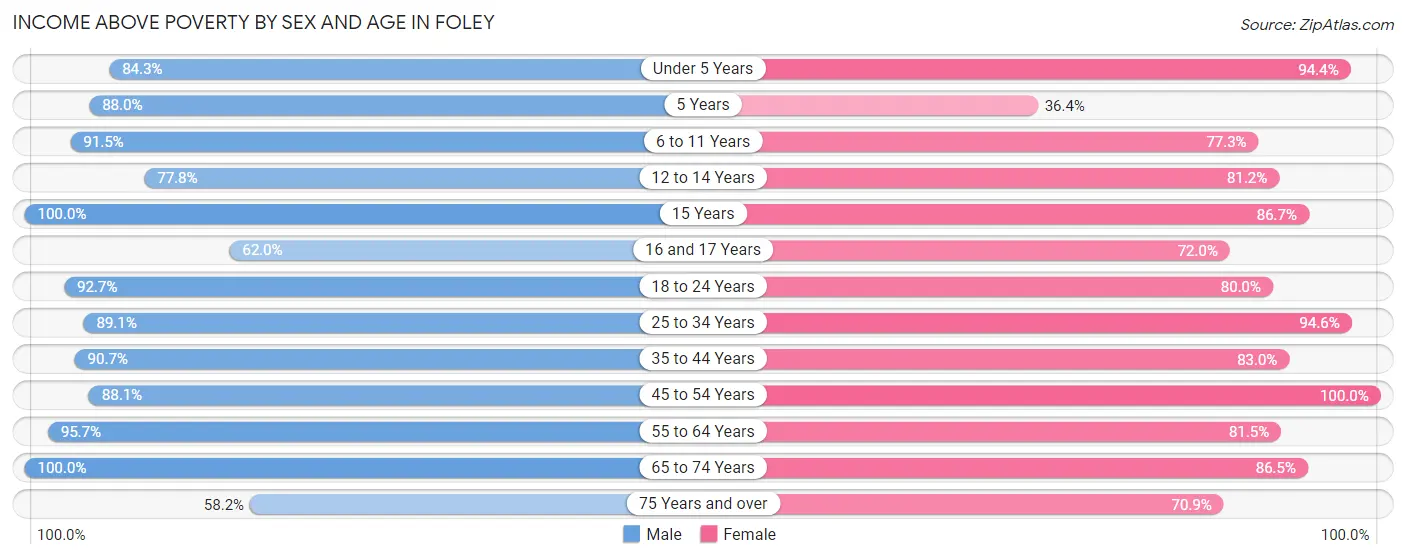 Income Above Poverty by Sex and Age in Foley