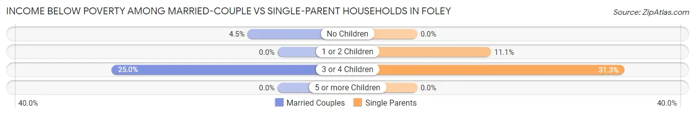 Income Below Poverty Among Married-Couple vs Single-Parent Households in Foley