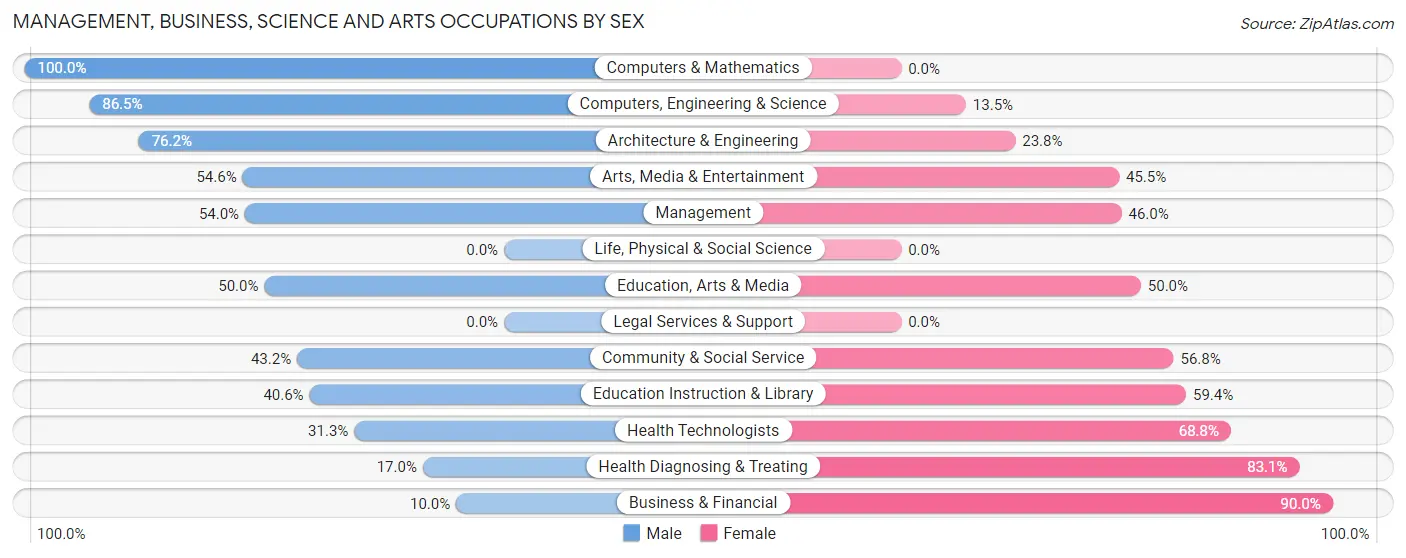Management, Business, Science and Arts Occupations by Sex in Foley
