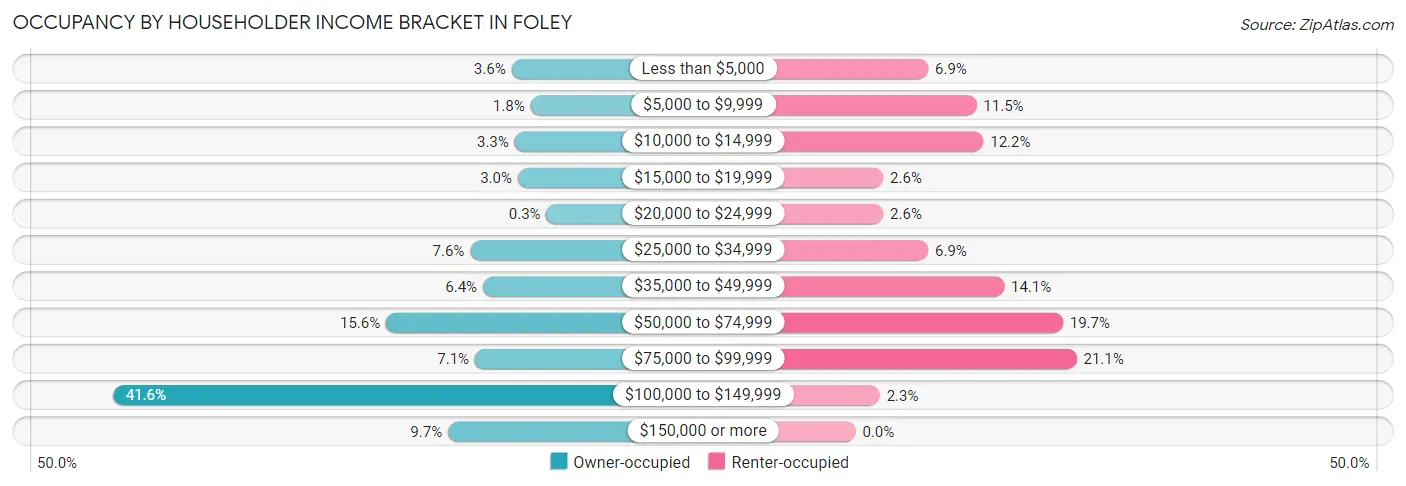 Occupancy by Householder Income Bracket in Foley