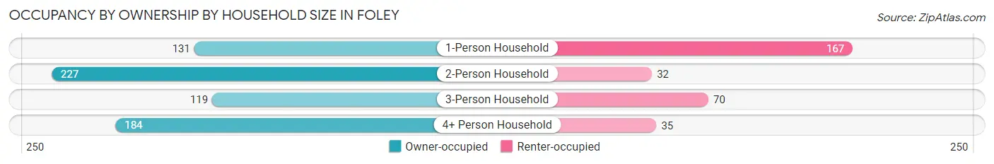 Occupancy by Ownership by Household Size in Foley
