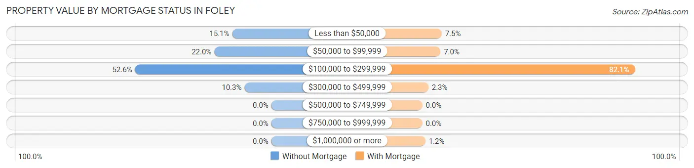 Property Value by Mortgage Status in Foley