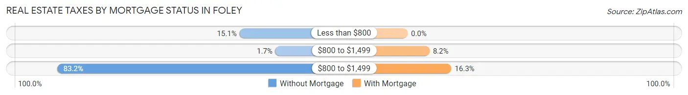 Real Estate Taxes by Mortgage Status in Foley