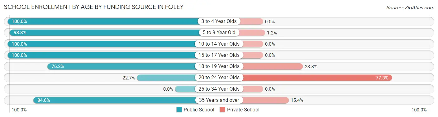School Enrollment by Age by Funding Source in Foley