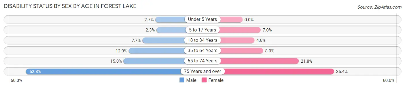 Disability Status by Sex by Age in Forest Lake