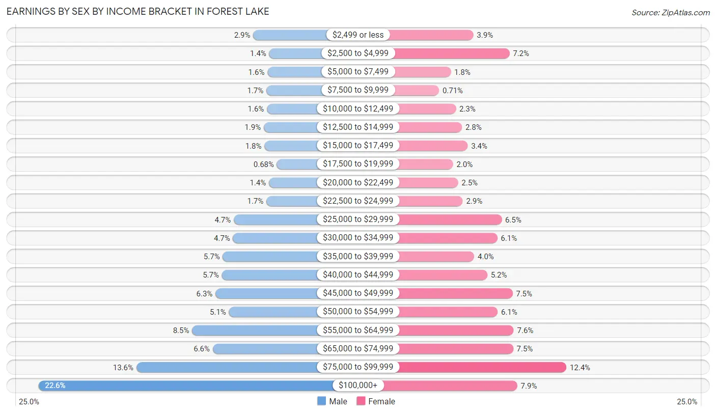 Earnings by Sex by Income Bracket in Forest Lake