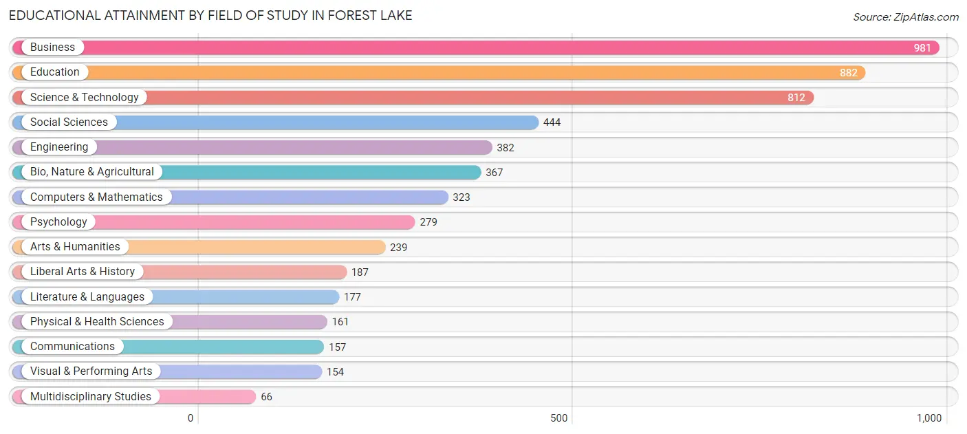 Educational Attainment by Field of Study in Forest Lake