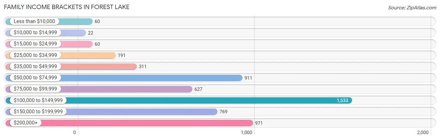 Family Income Brackets in Forest Lake