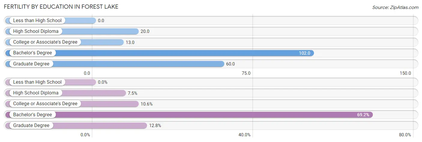 Female Fertility by Education Attainment in Forest Lake