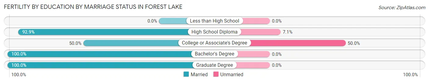 Female Fertility by Education by Marriage Status in Forest Lake