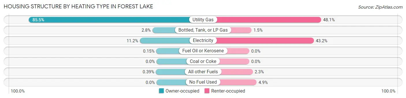 Housing Structure by Heating Type in Forest Lake