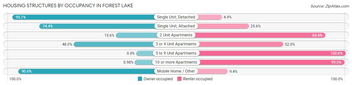 Housing Structures by Occupancy in Forest Lake