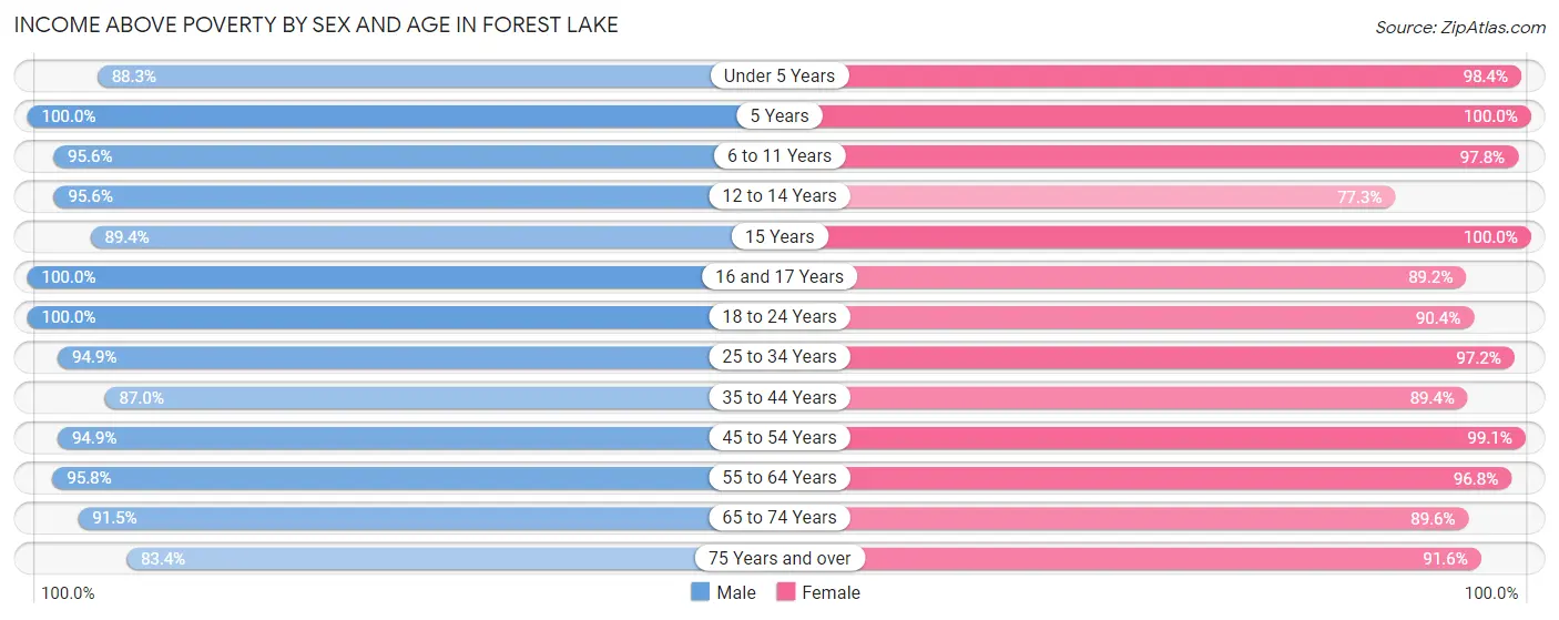 Income Above Poverty by Sex and Age in Forest Lake