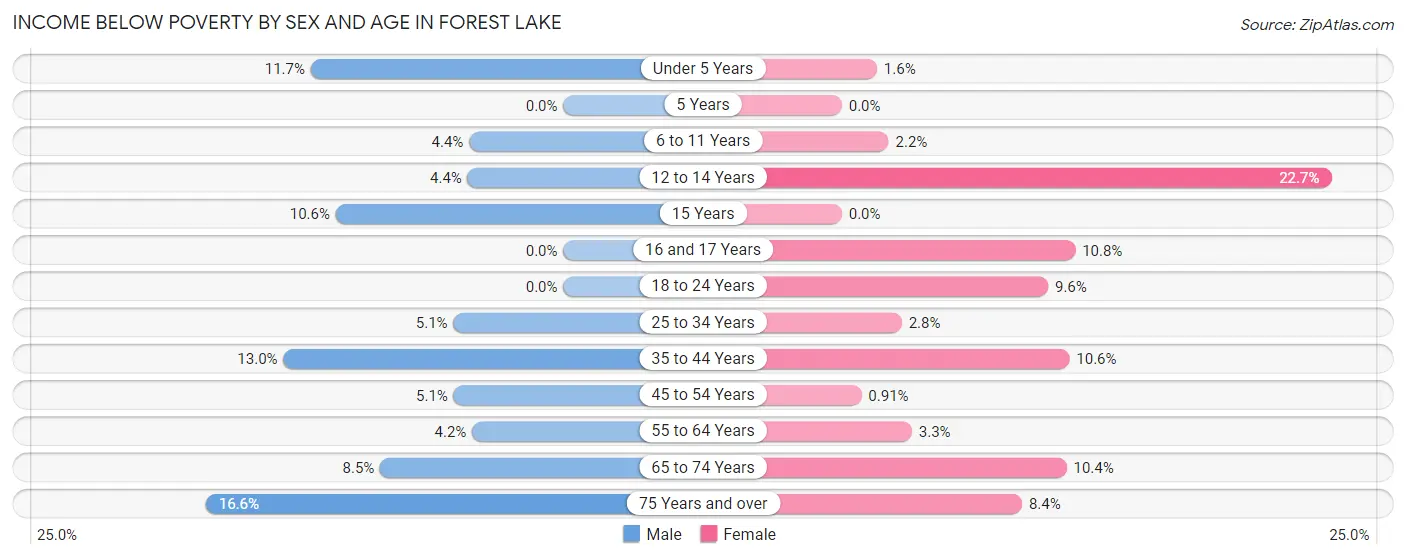 Income Below Poverty by Sex and Age in Forest Lake