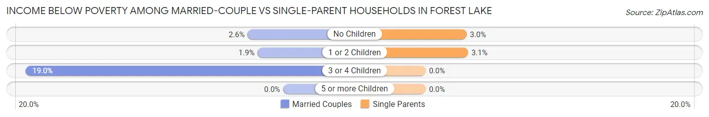 Income Below Poverty Among Married-Couple vs Single-Parent Households in Forest Lake