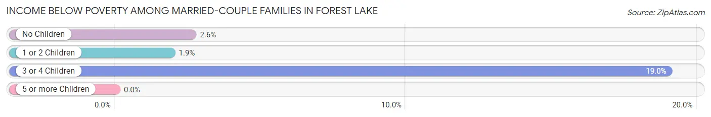 Income Below Poverty Among Married-Couple Families in Forest Lake