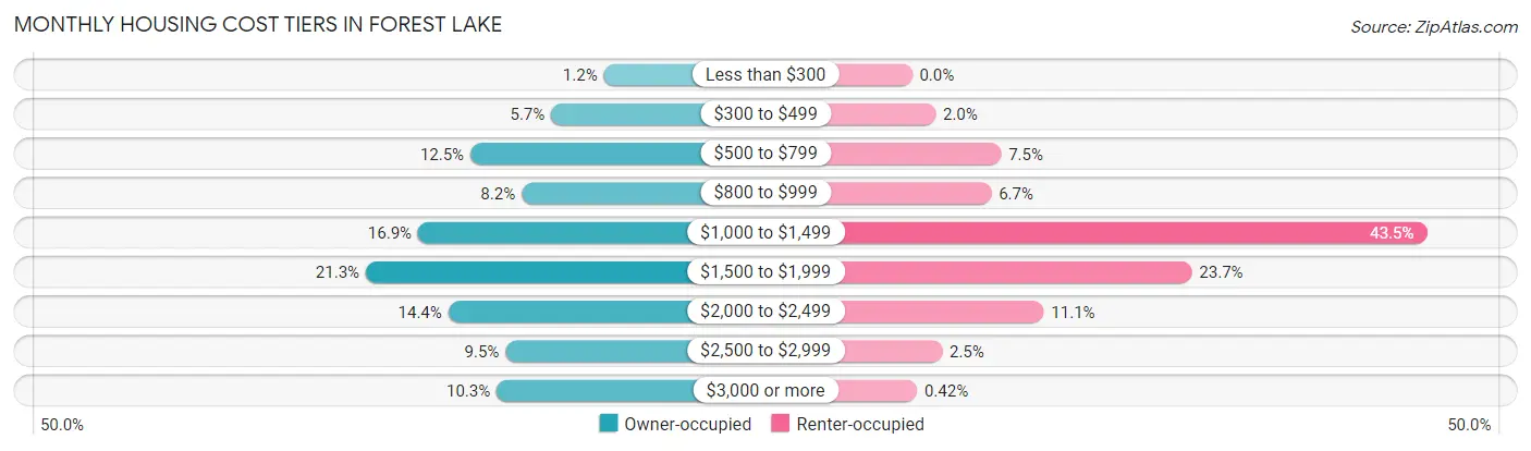 Monthly Housing Cost Tiers in Forest Lake