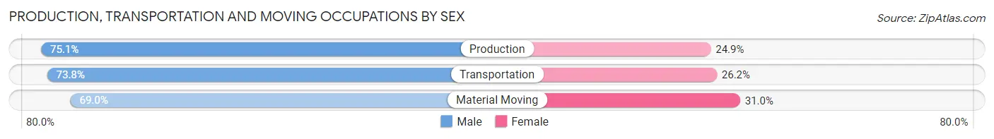 Production, Transportation and Moving Occupations by Sex in Forest Lake