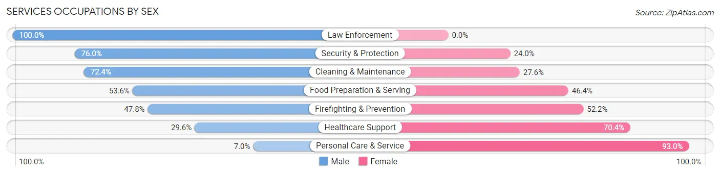 Services Occupations by Sex in Forest Lake