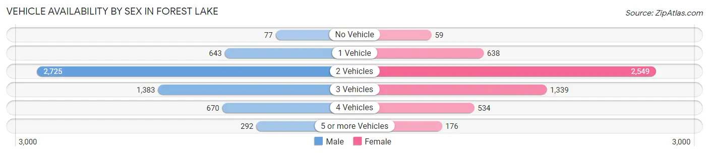Vehicle Availability by Sex in Forest Lake