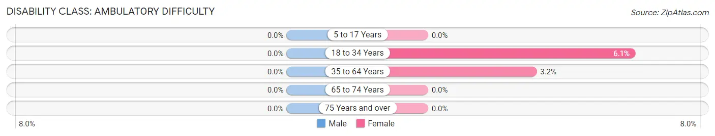 Disability in Foreston: <span>Ambulatory Difficulty</span>