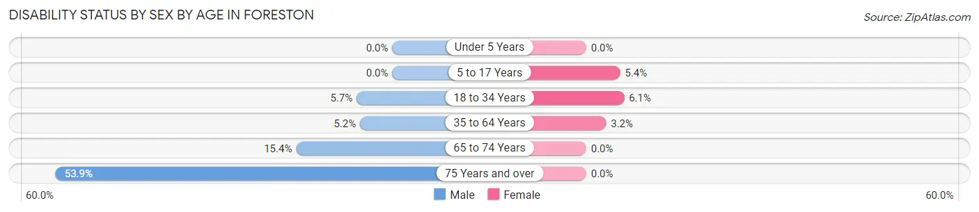 Disability Status by Sex by Age in Foreston