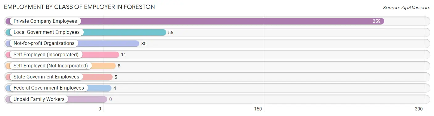 Employment by Class of Employer in Foreston