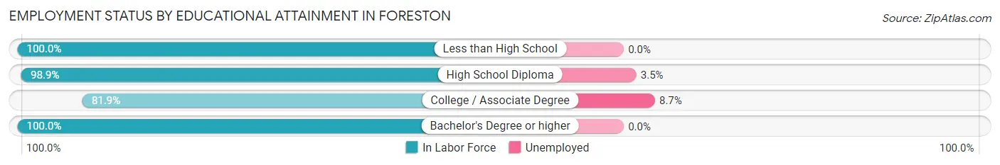 Employment Status by Educational Attainment in Foreston
