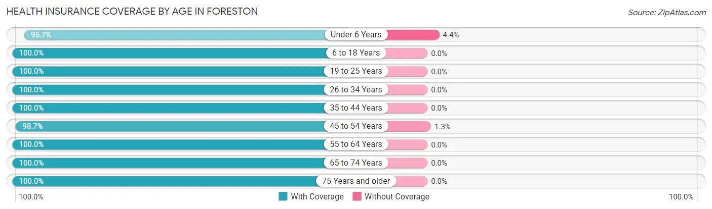 Health Insurance Coverage by Age in Foreston