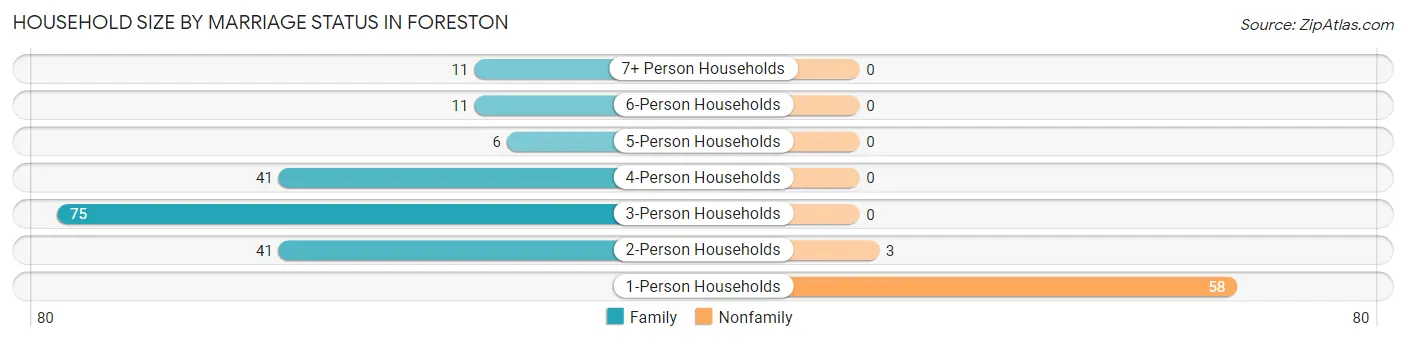 Household Size by Marriage Status in Foreston
