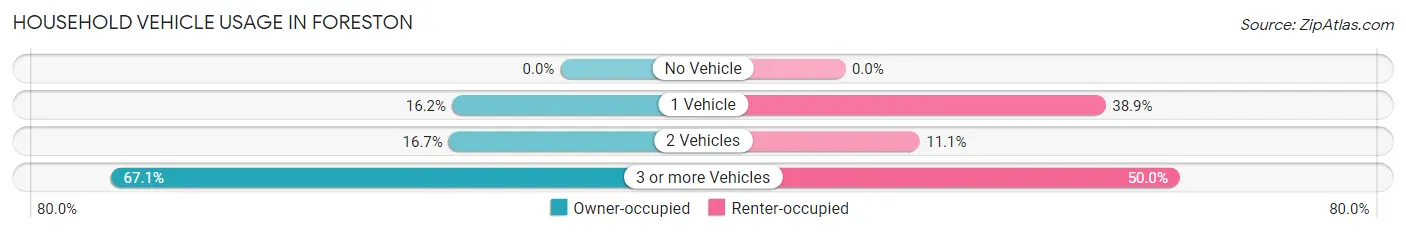 Household Vehicle Usage in Foreston