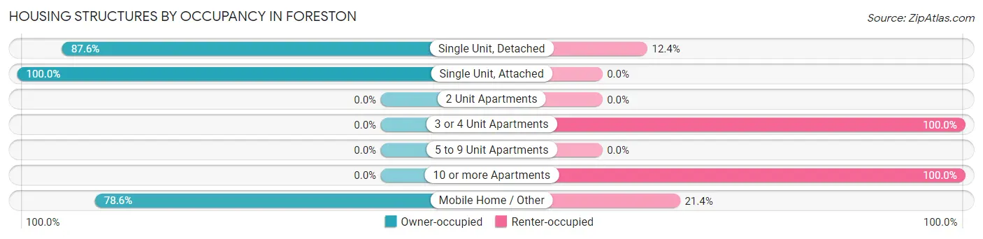 Housing Structures by Occupancy in Foreston