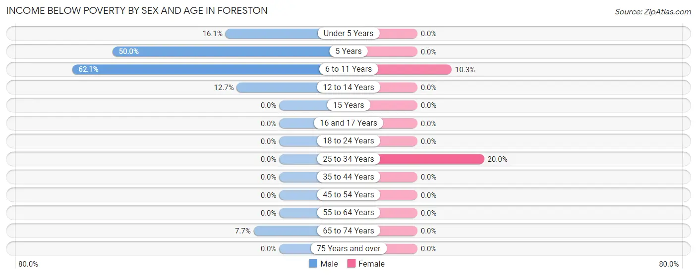Income Below Poverty by Sex and Age in Foreston