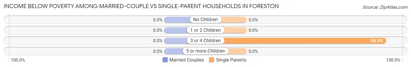 Income Below Poverty Among Married-Couple vs Single-Parent Households in Foreston