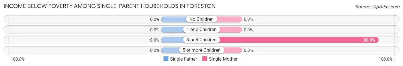 Income Below Poverty Among Single-Parent Households in Foreston