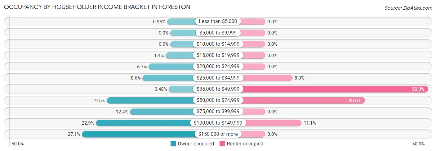 Occupancy by Householder Income Bracket in Foreston
