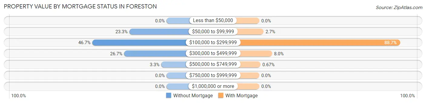 Property Value by Mortgage Status in Foreston