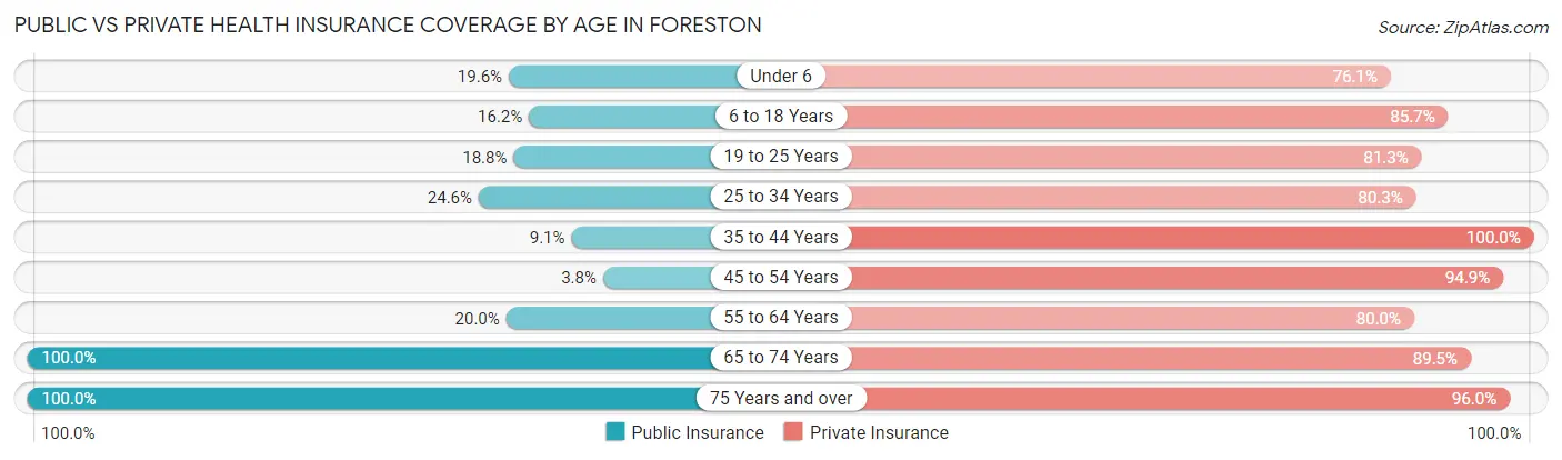 Public vs Private Health Insurance Coverage by Age in Foreston