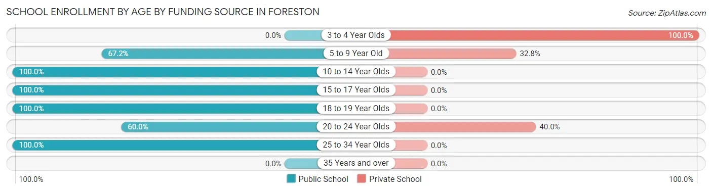 School Enrollment by Age by Funding Source in Foreston