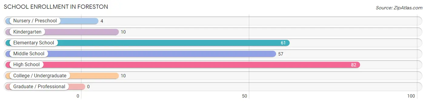 School Enrollment in Foreston