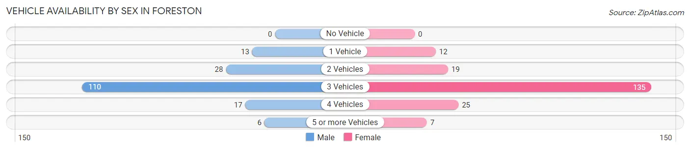 Vehicle Availability by Sex in Foreston