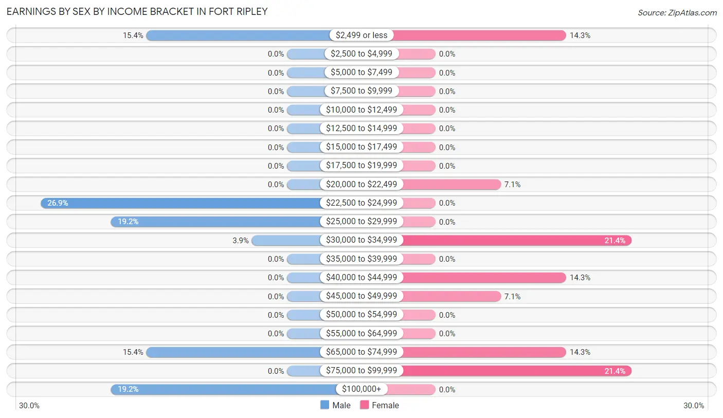 Earnings by Sex by Income Bracket in Fort Ripley