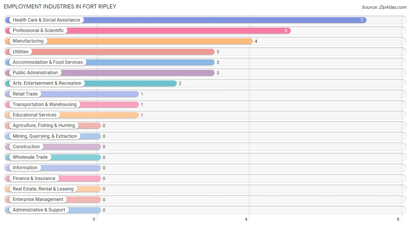 Employment Industries in Fort Ripley
