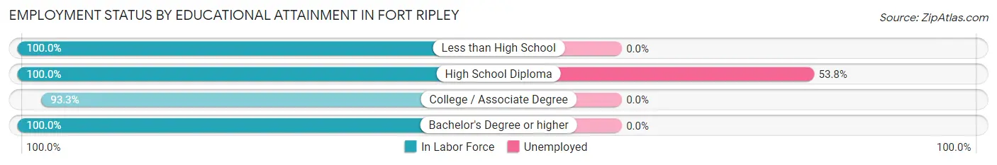 Employment Status by Educational Attainment in Fort Ripley