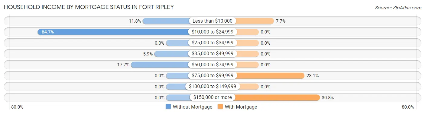 Household Income by Mortgage Status in Fort Ripley