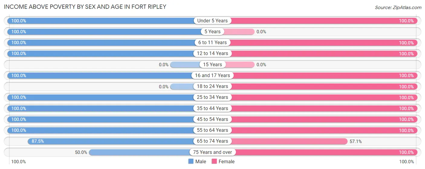 Income Above Poverty by Sex and Age in Fort Ripley