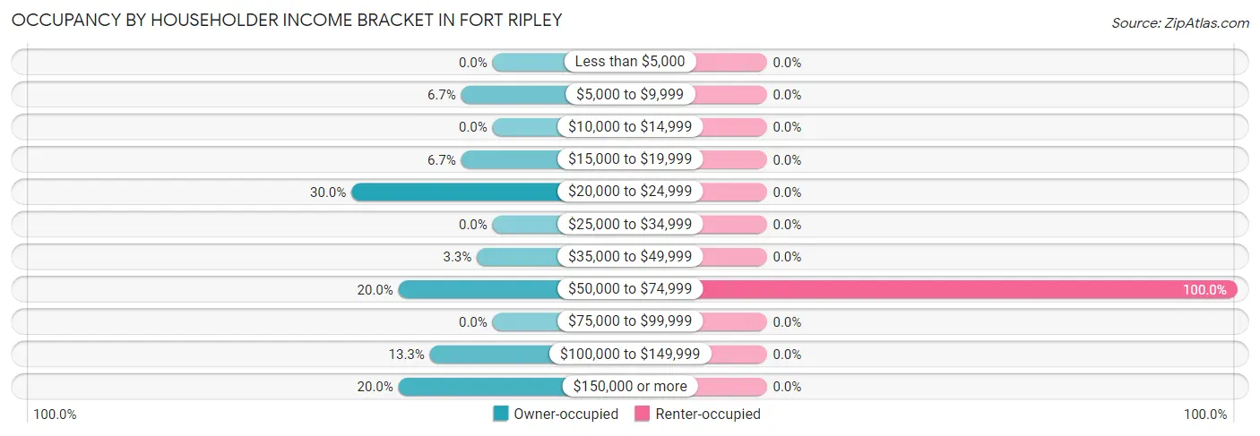 Occupancy by Householder Income Bracket in Fort Ripley
