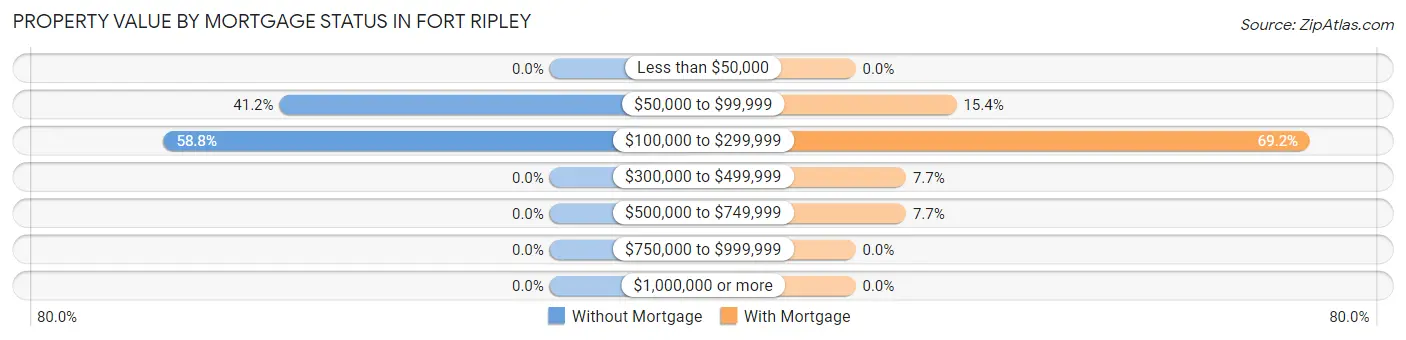 Property Value by Mortgage Status in Fort Ripley