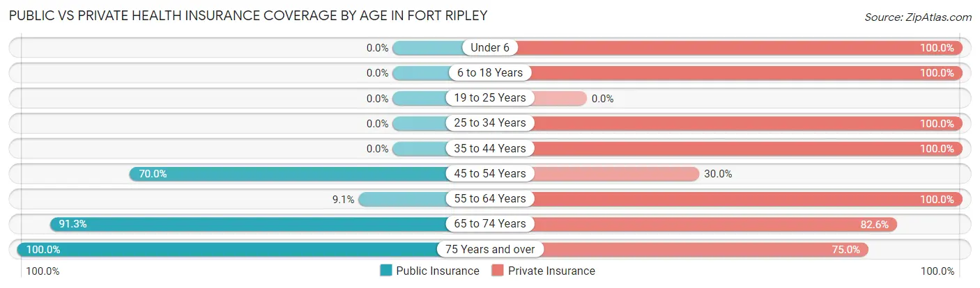 Public vs Private Health Insurance Coverage by Age in Fort Ripley