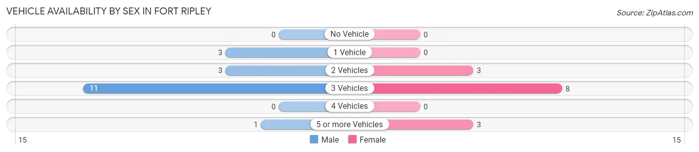 Vehicle Availability by Sex in Fort Ripley
